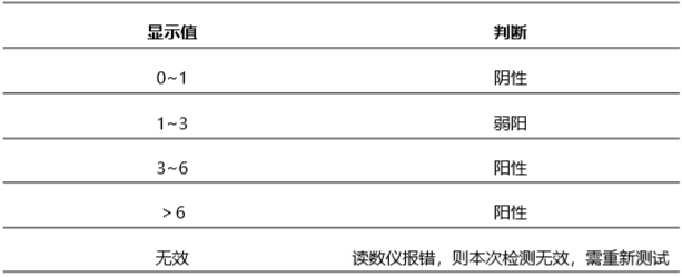 豬藍耳病毒(PRRVS)抗體熒光定量快速檢測卡性能和結(jié)果判斷